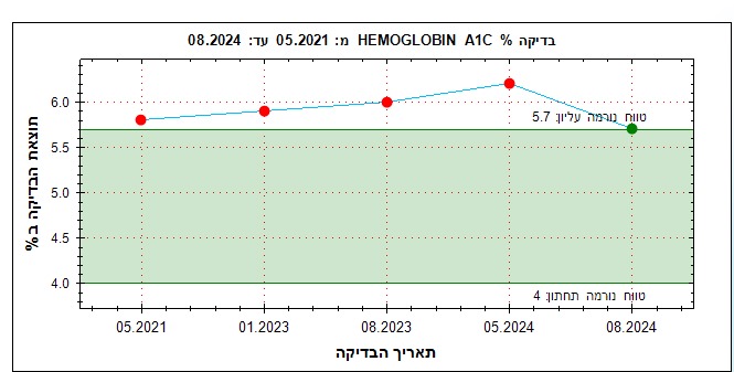 תוצאת בדיקת A1C של חגי לאחר שימוש בסטיביאפ